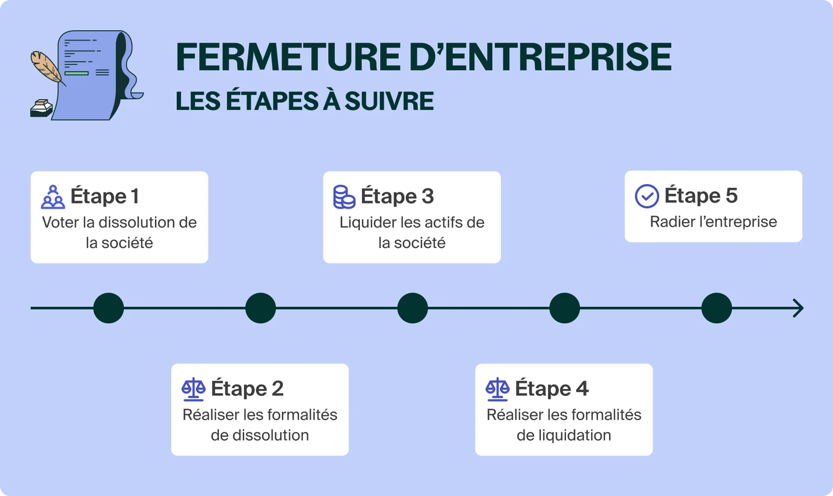 Fermeture d'entreprise : le guide à suivre (2025)
